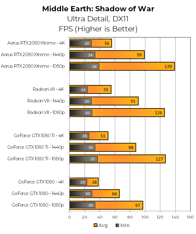 Middle Earth: Shadow of War є продовженням Shadow of Mordor і містить вбудований тест. Gigabyte Aorus може досягти навіть Radeon VII на всіх трьох дозволах, а Radeon VII - набагато швидше, ніж GeForce GTX 1080 Ti.