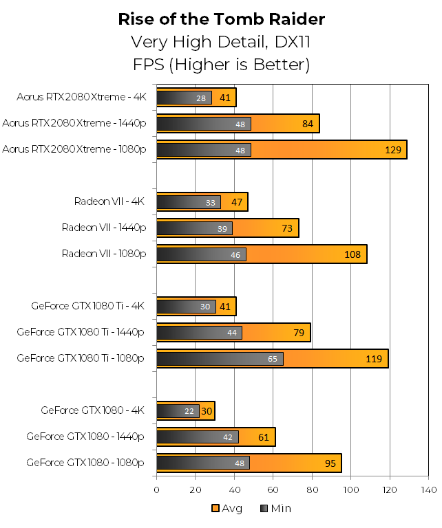 Старший RotTR показує дивовижну продуктивність для Radeon VII в 4K, але Gigabyte Aorus RTX 2080 Xtreme веде в 1080p і 1440p.