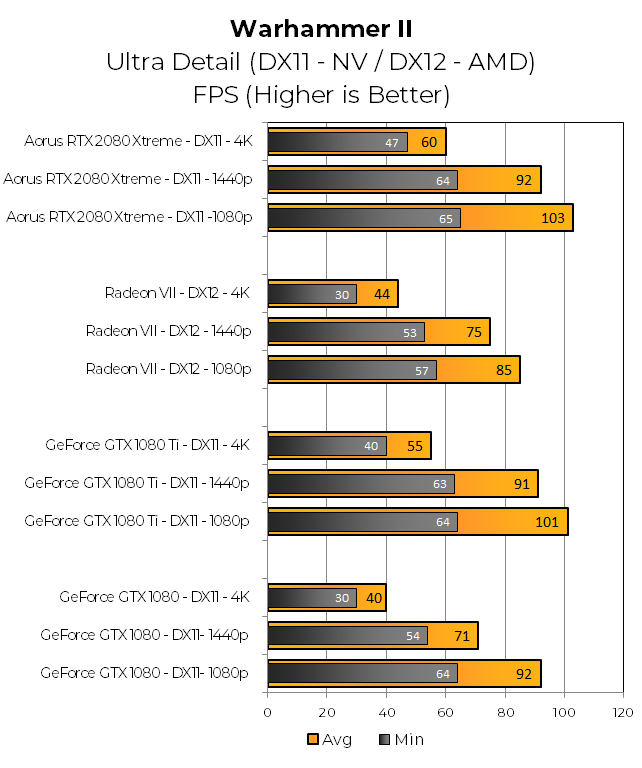 Warhammer II тестувався як в DX12, так і в DX11, але ми надаємо вам змішаний графік. У більшості випадків продуктивність NV і AMD є досить схожою на два API. У Warhammer II продуктивність Nvidia знижується як рок, коли використовується DX12, а продуктивність AMD - кратери DX11. Ця схема не змінюється, якщо використовується процесор AMD замість чіпа Intel, і він не змінюється для Тьюринга проти Pascal. Користувачі Nvidia повинні завжди використовувати DX11 у WH2, а користувачі AMD повинні завжди використовувати DX12. Наш графік є "кращою ногою вперед" для всіх карт. Gigabyte Aorus RTX 2080 на 10% швидше, ніж 1080 Ti.