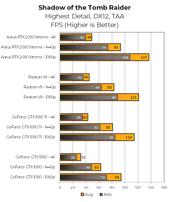 Тінь Tomb Raider - це остання гра в франшизі Tomb Raider. Функції RTX не були задіяні в грі, оскільки вони не повністю підтримуються у всіх графічних процесорах. Gigabyte Aorus 2080 Xtreme виграє випробування у всіх трьох рішеннях, побивши навіть Radeon VII.