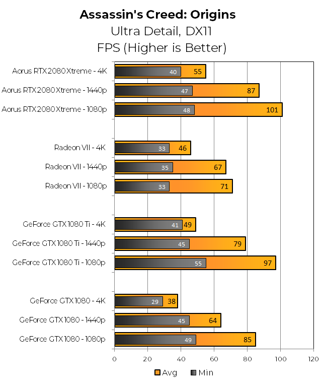 Assassin's Creed Origins відправляє гравців у подорож до Стародавнього Єгипту. RTX 2080 виходить за межі 1080 Ti, тоді як Radeon VII від AMD значно відстає. Origins безумовно сприяє Nvidia над AMD.