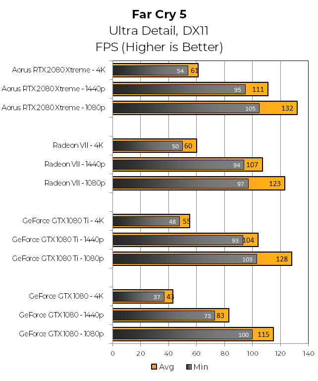 У FC5 Radeon VII і Gigabyte Aorus RTX 2080 Xtreme виходять з носа в більш високу роздільну здатність, причому Gigabyte в основному прив'язується до 4K і трохи веде до 1440p і 1080p.