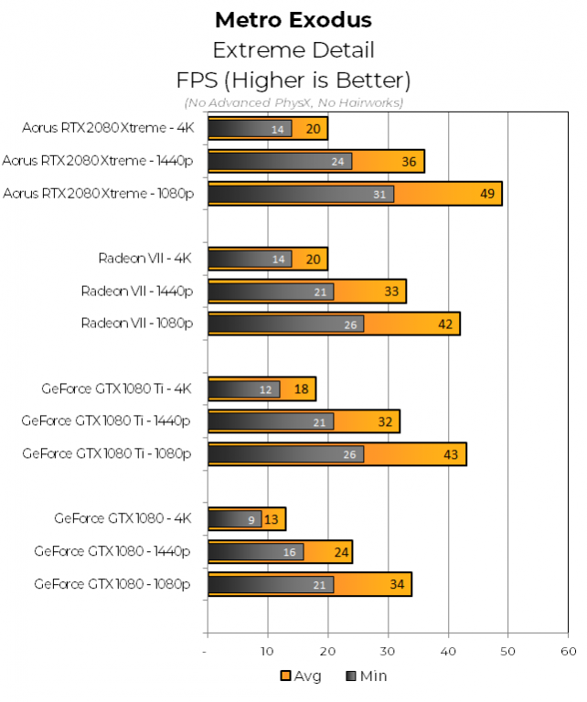Ми також додали нову гру до нашого огляду - Metro Exodus. Як і Metro Last Light, ми перевіряємо Exodus з включеним SSAA (2x) і використовуючи пресет Extreme Detail. Інші особливості Nvidia, такі як Advanced PhysX і Hairworks, відключені для забезпечення рівномірного ігрового поля між GPU. Gigabyte RTX 2080 приводить до 1080p і 1440p, перш ніж зв'язувати з Radeon VII на 4K.