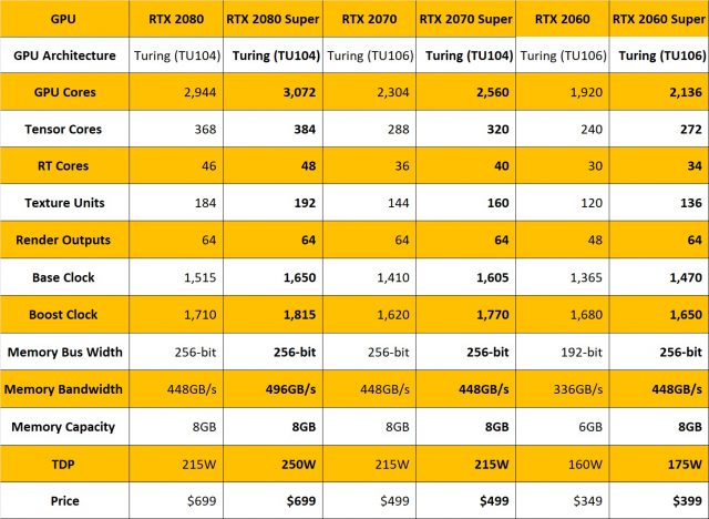 Nvidia RTX 2060, 2070 Super: краща продуктивність GPU, однакова ціна