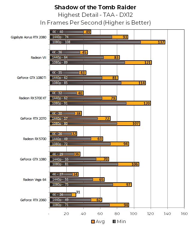 SotTR може бути назвою Nvidia RTX, але він любить архітектуру RDNA від AMD. Vega 64 і RTX 2060 зручно випереджають RX 5700, як і GTX 1080. RX 5700 XT дає потужний виклик 1080 Ti і веде RTX 2070 при кожному дозволі.