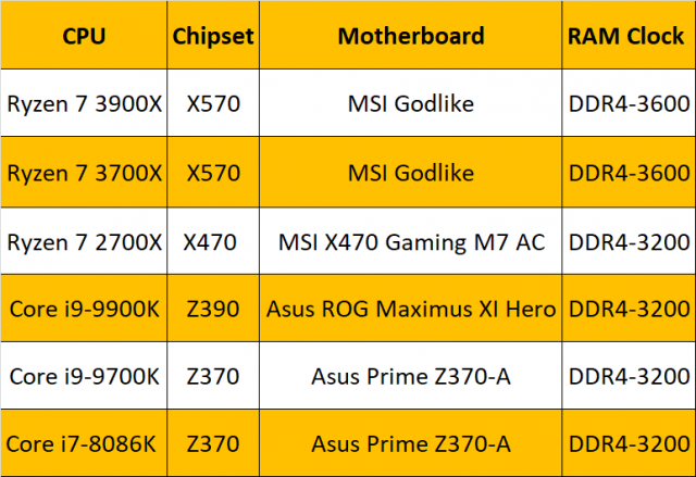 Оценки AMD Ryzen 7 3700X и Ryzen 9 3900X: Red Storm Ryzen