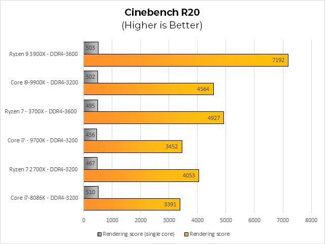 Ryzen 9 3900X на самом деле не единственный процессор на этом графике, он выглядит только так. В Cinebench 20 3700X поддерживает усиление в 1.21 раза по сравнению с 2700X в многопоточном режиме и улучшение в 1.06 раза в однопоточном. Он также уверенно опережает Core i9-9900K в многопоточном режиме, опережая его на 8 процентов. Ryzen 9 3900X обеспечивает то, что можно охарактеризовать только как «удар», разбив Core i9-9900K в 1,58 раза.