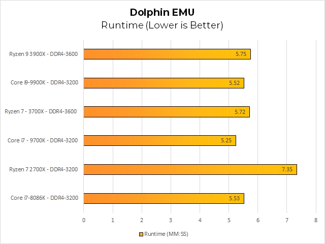 Популярный эмулятор Wii Dolpin.emu содержит тест производительности процессора для тестирования JIT-компилятора. Dolphin всегда предпочитал процессоры Intel, но Zen 2 сокращает разрыв с 23-процентным улучшением на Ryzen 7 2700X. Здесь Core i7-9700K одерживает удивительную победу - иногда отсутствие Hyper-Threading дает небольшое преимущество.