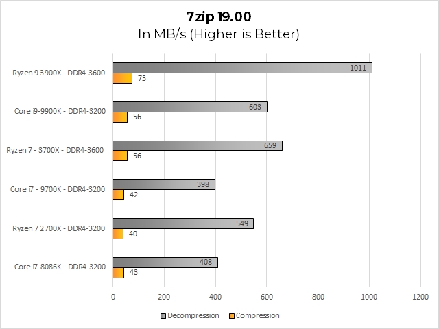 Исторически Intel доминировала в тесте сжатия 7zip, а AMD выиграла тест декомпрессии. 3700X в 1,4 раза быстрее, чем 2700X при сжатии и в 1,2 раза быстрее при распаковке. Он полностью соответствует 9900K в первом, превосходя его на 10 процентов во втором. Затем прибывает Ryzen 9 3900X и стирает игровое поле с результатами в 1,34 раза и 1,68 раза выше, чем у Core i9-9900K.