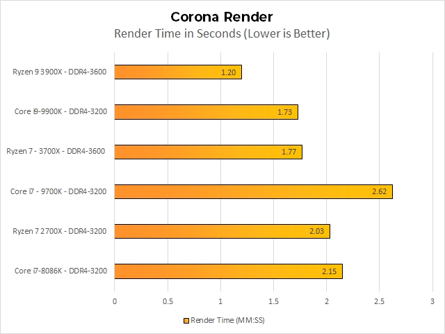 Corona Render всегда был дружественным к Intel, и 9900K похищает здесь 3700X на 2%. Осажденный Core i7-9700K, похоже, не может сделать перерыв - опять же, мы смотрим на это.