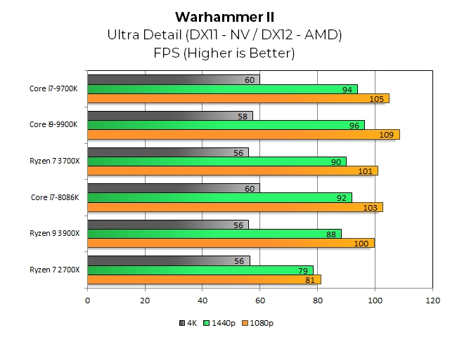 Ryzen 7 3700X обеспечивает поразительное улучшение в Warhammer II в 1,2 раза, эффективно сочетая 9700K и 8086K. Он идет в ногу с обоими процессорами Intel со скоростью 1440p до того, как тирания 4K снизит уровень кремния.