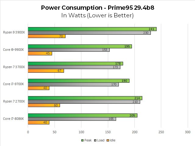 Оценки AMD Ryzen 7 3700X и Ryzen 9 3900X: Red Storm Ryzen