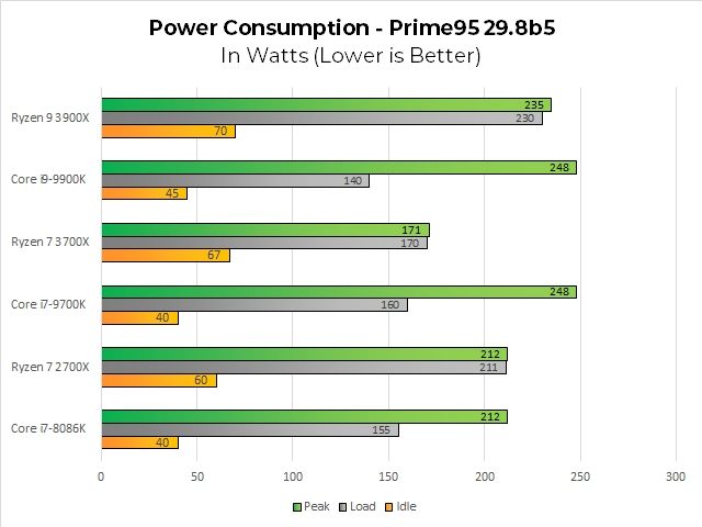 Оценки AMD Ryzen 7 3700X и Ryzen 9 3900X: Red Storm Ryzen