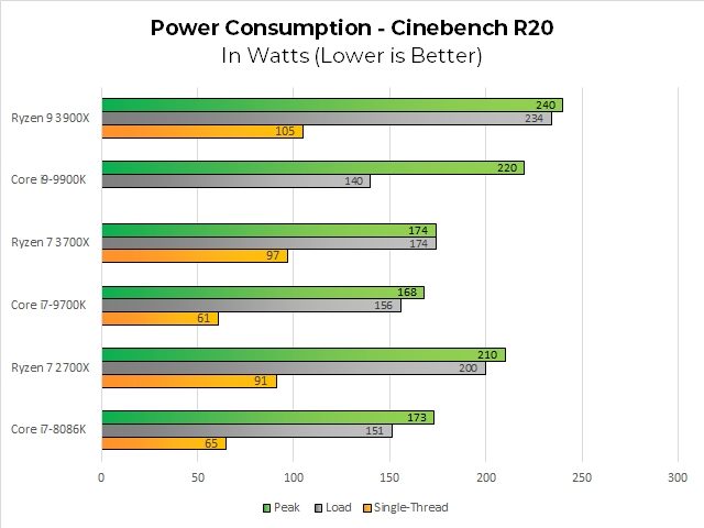 Оценки AMD Ryzen 7 3700X и Ryzen 9 3900X: Red Storm Ryzen