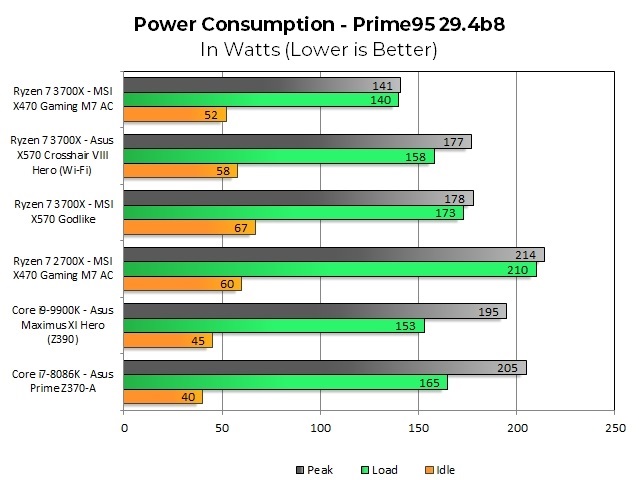 Материнські плати AMD Ryzen X570 малюють настільки велику потужність, що це перекодування процесорів