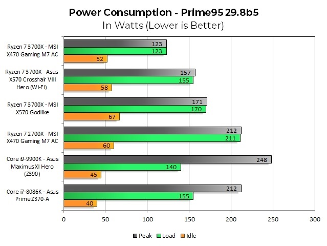 Материнські плати AMD Ryzen X570 малюють настільки велику потужність, що це перекодування процесорів