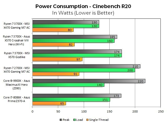 Материнські плати AMD Ryzen X570 малюють настільки велику потужність, що це перекодування процесорів