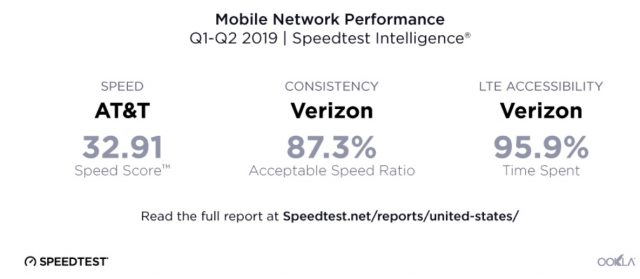 Новые данные Ookla Speedtest: AT & T побеждает, Verizon сохраняет надежность