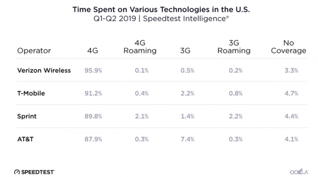 Новые данные Ookla Speedtest: AT & T побеждает, Verizon сохраняет надежность