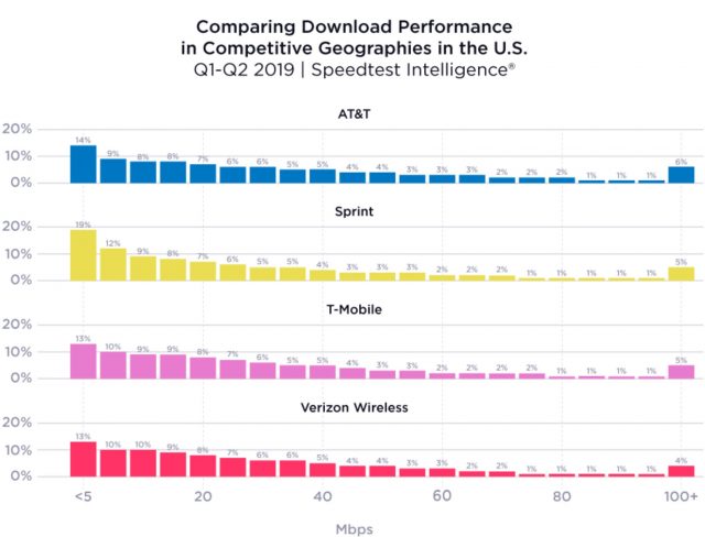 Новые данные Ookla Speedtest: AT & T побеждает, Verizon сохраняет надежность