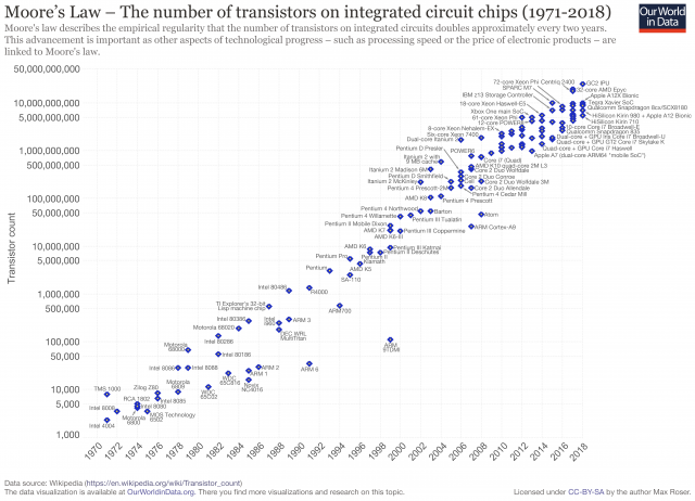 CPU dates of introduction. Image by Wikipedia