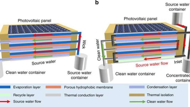 Нові сонячні панелі Використовуйте відходи тепла для очищення води