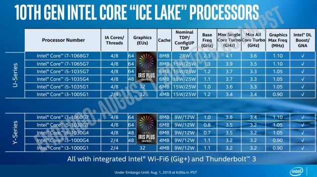 Intel раскрывает тактовые частоты и характеристики графических процессоров для 10-нм мобильных Ice Ice