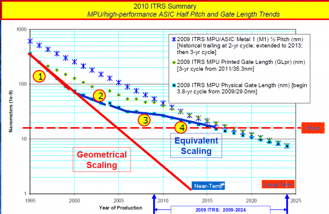 Well below 1nm before 2015? Pleasant fantasy.