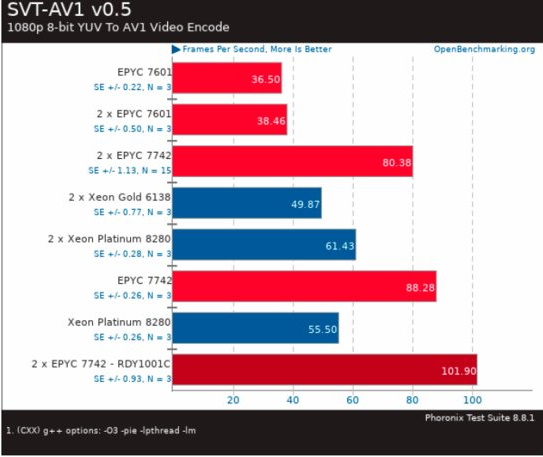 Leak Shows AMD Epyc 7742 Slugging it Out With Intel Xeon Platinum 8280