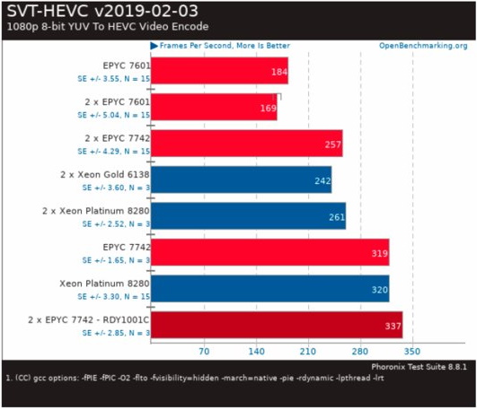 Leak Shows AMD Epyc 7742 Slugging it Out With Intel Xeon Platinum 8280