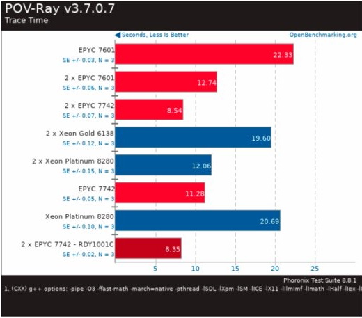 Leak Shows AMD Epyc 7742 Slugging it Out With Intel Xeon Platinum 8280