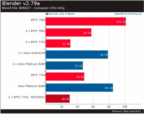 Leak Shows AMD Epyc 7742 Slugging it Out With Intel Xeon Platinum 8280