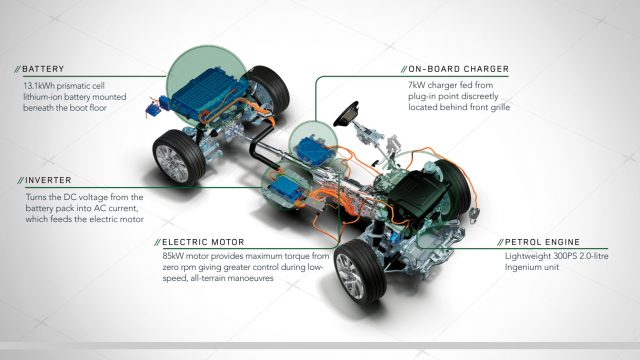 The PHEV Range Rover Sport has a 13.1-kWh LiIon battery in the load floor. The onboard charger is in the front grille. Using 120-volt power, the recharge takes “as little as 14 hours,” and sometimes takes more. Spring for the 240-volt Level 2 32-amp Level 2 charger.