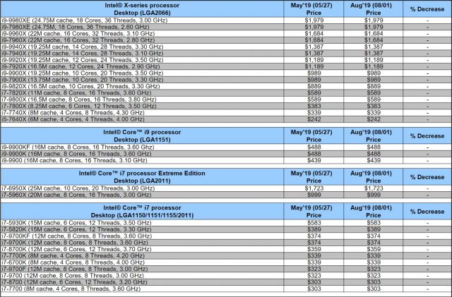 AMD Reports Q2 2019 Market Share as Intel Sticks to Its Guns on Pricin