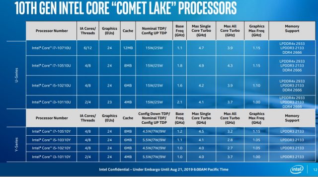 Intel Unveils 6-Core 10th Gen Mobile CPUs, but Power Limits May Thrott