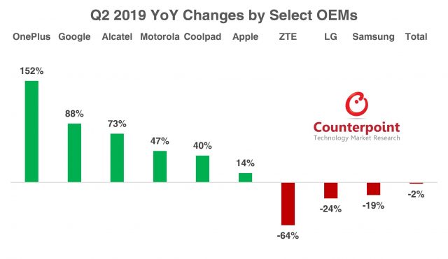 Report: Google Phone Sales Up Dramatically Thanks to Pixel 3a