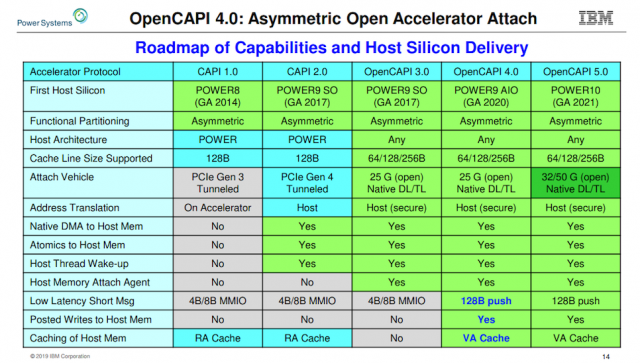 Дорожная карта OpenCAPI.