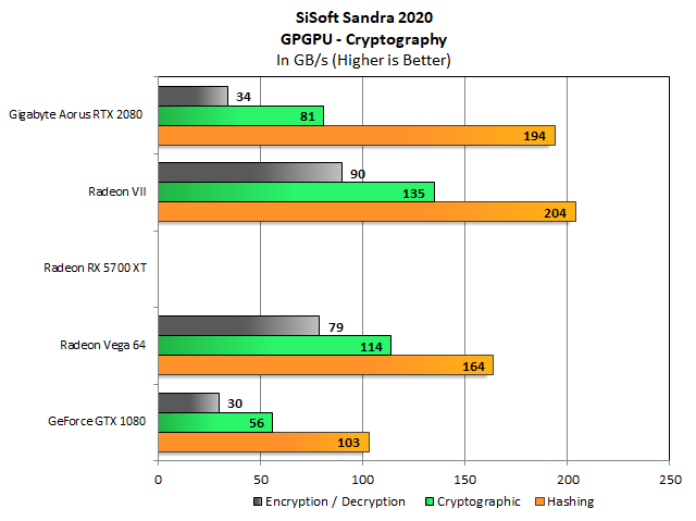 The RX 5700 XT failed in this test when run with OpenCL. The Radeon VII&#039;s enormous memory bandwidth gives it an edge over the RTX 2080 in all test modes, while Vega 64 offers competitive encryption/decryption and cryptographic performance, but falls behind RTX 2080 in the hashing workload. 