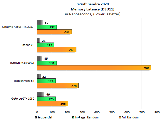 We retested RAM latency with D3D11 instead of OpenCL/CUDA to see if that would change the final results. GCN and RDNA scores improved dramatically in this API, though the Radeon 5700 XT still scored oddly.  