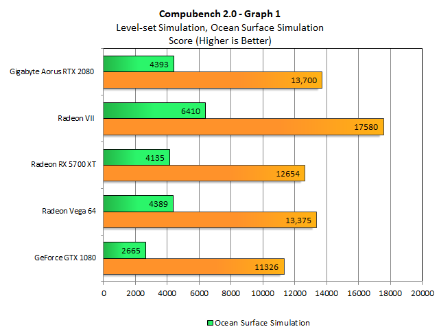 Not too many surprises or upsets here. The Radeon VII wins both of these sub-tests with ease. 