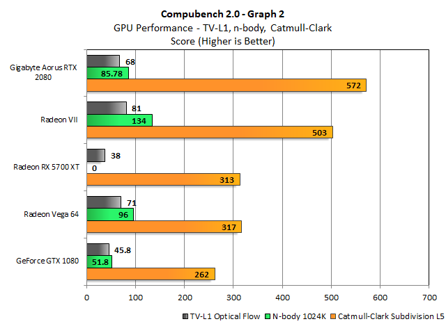 CompuBench favors the Radeon VII overall, but there are specific tests where the RTX 2080 takes victory, like Catmull-Clark subdivision. The 5700 XT may require specific optimizations for its architecture; it generally matches the Vega 64 but isn&#039;t nearly as fast in the TV-L1 test and couldn&#039;t run n-body tests at all. The Radeon VII is between 1.14x and 1.58x faster than the Vega 64, depending on the test. 