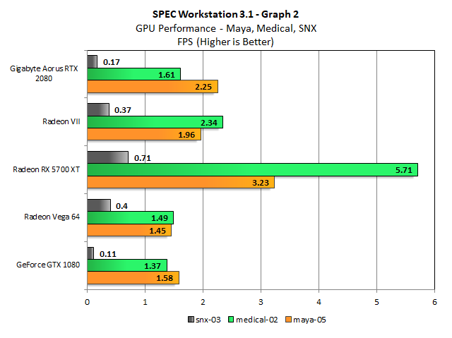 Radeon VII&#039;s regression in SNX-03 is unusual, but so is RDNA&#039;s performance. Even the RTX 2080 is left in the dust by AMD&#039;s latest GPU architecture. Professional GPU applications appear to love this graphics card. SNX-03 is a particular blowout for AMD&#039;s RDNA. 