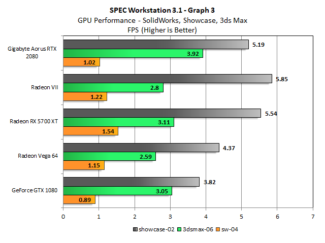 SPEC Workstation&#039;s final graphics test is less a blowout and more a general-purpose beating. The Radeon 5700 XT only wins one of three tests and by smaller margins. The Radeon VII takes home the showcase-02 benchmark, while the RTX 2080 triumphs in the 3dsmax-06 application test. Overall, the 5700 XT makes an amazingly strong argument for itself in professional graphics applications, winning far more tests than it loses, especially for a $400 GPU going up against cards in the $500 - $700 range.