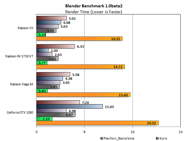 We used the Blender 1.0beta2 benchmark for our first round of Blender testing. The Gigabyte Aorus is omitted from these results due to non-compatibility. The 5700 XT is faster than Vega 64 in 5 out of 6 tests and beats the Radeon VII in two. The GTX 1080 is flatly uncompetitive in this scenario and the RTX 2080 doesn&#039;t run. 