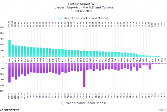 Ookla Ranks Airports by Wi-Fi Speed