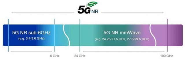 5G розгортається у двох різних наборах спектру з дуже різними характеристиками.