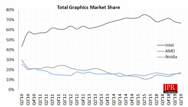 AMD Overtakes Nvidia in Graphics Shipments for First Time in 5 Years