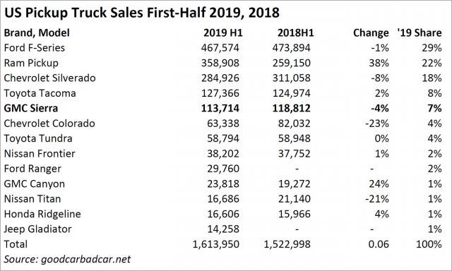 Пикап GMC Sierra занимает четвертое место по продажам в 2019 году среди полноразмерных пикапов. (Такома среднего размера.)