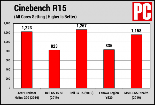 At a Glance: Acer Predator Helios 300 (2019) Review