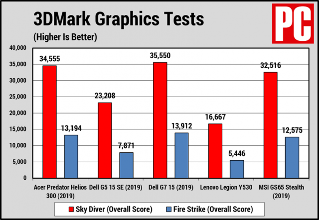 At a Glance: Acer Predator Helios 300 (2019) Review